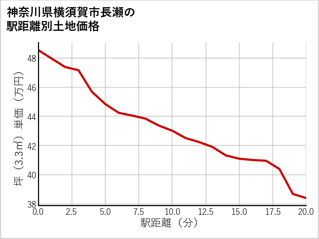 神奈川県横須賀市長瀬の徒歩距離別の土地坪単価