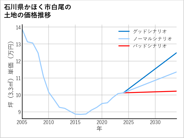 石川県かほく市白尾の土地価格推移