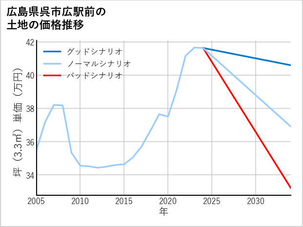 広島県呉市広駅前の土地価格推移