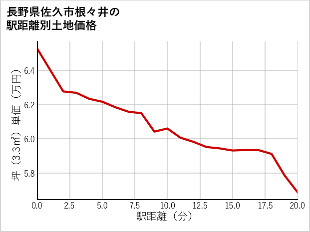長野県佐久市根々井の徒歩距離別の土地坪単価
