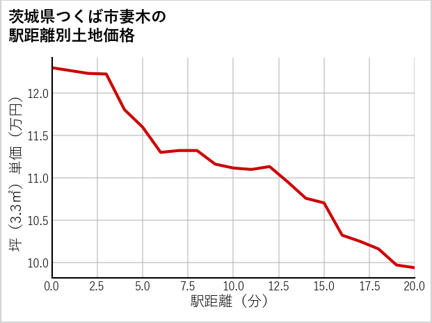 茨城県つくば市妻木の徒歩距離別の土地坪単価