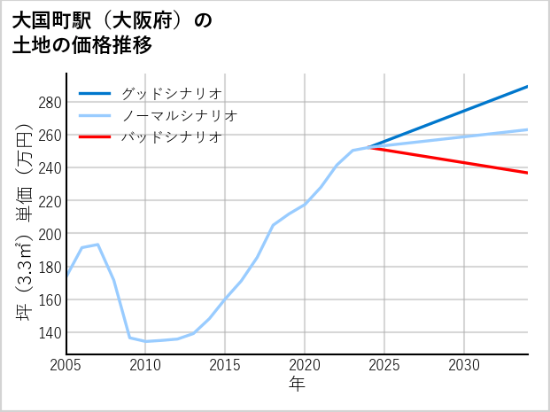 大国町駅（大阪府）の土地価格推移