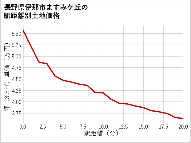 長野県伊那市ますみケ丘の徒歩距離別の土地坪単価