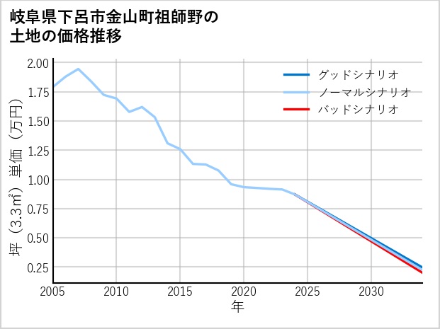 岐阜県下呂市金山町祖師野の土地価格推移