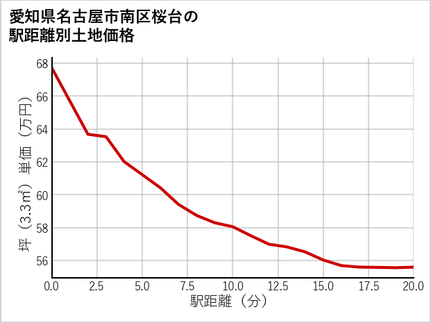 愛知県名古屋市南区桜台の徒歩距離別の土地坪単価