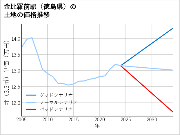 金比羅前駅（徳島県）の土地価格推移