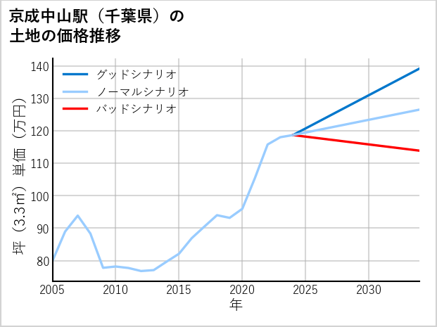京成中山駅（千葉県）の土地価格推移