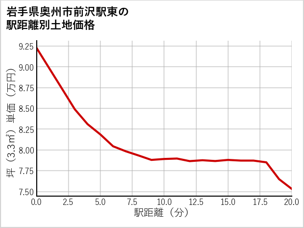 岩手県奥州市前沢駅東の徒歩距離別の土地坪単価
