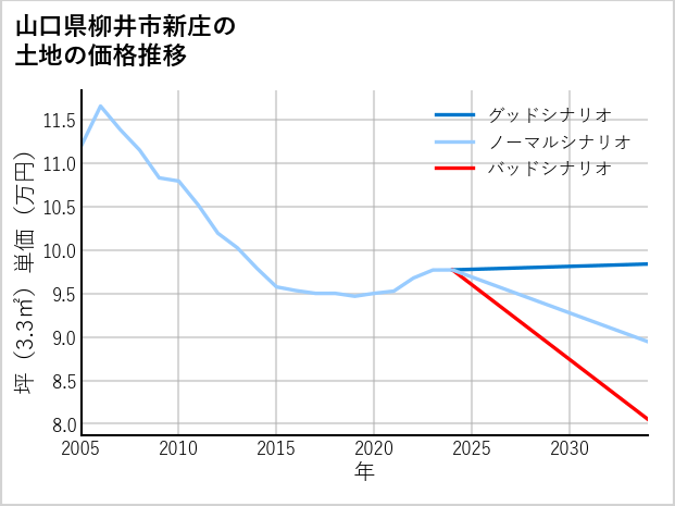 山口県柳井市新庄の土地価格推移