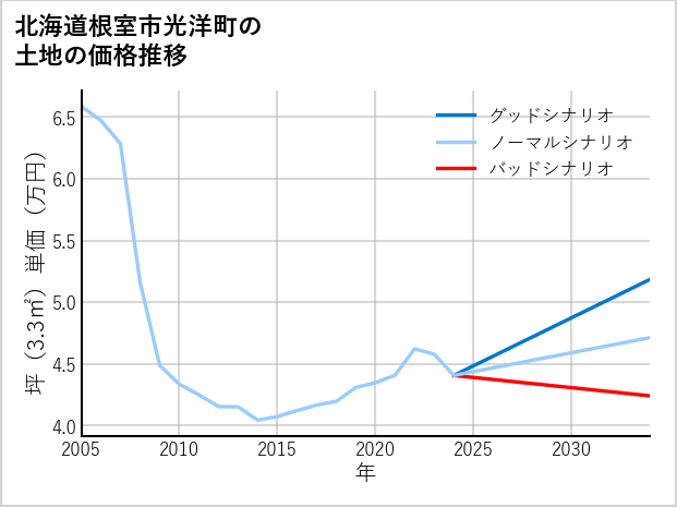 北海道根室市光洋町の土地価格推移