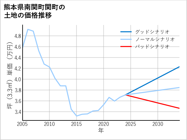 熊本県南関町関町の土地価格推移