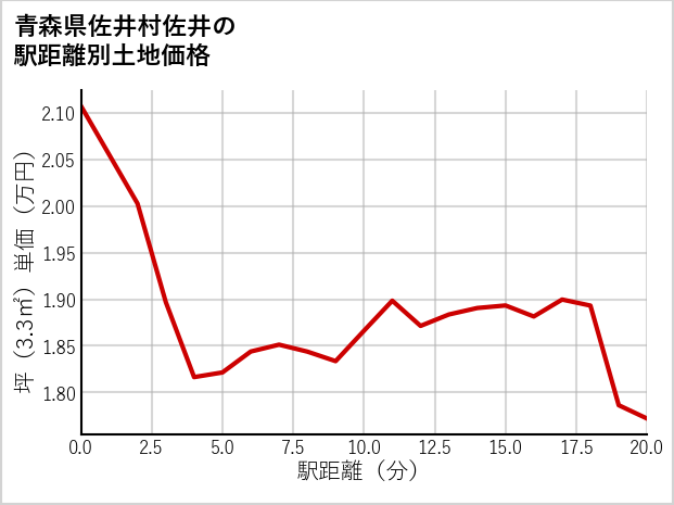 青森県佐井村佐井の徒歩距離別の土地坪単価