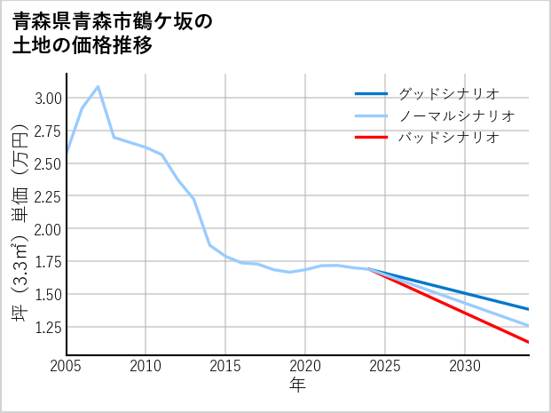 青森県青森市鶴ケ坂の土地価格推移