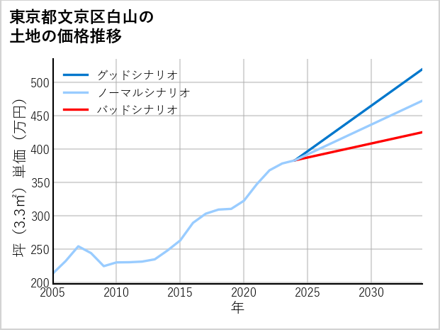 東京都文京区白山の土地価格推移
