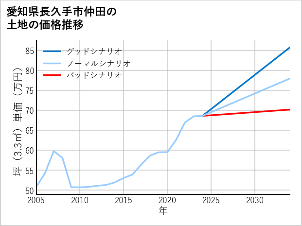 愛知県長久手市仲田の土地価格推移