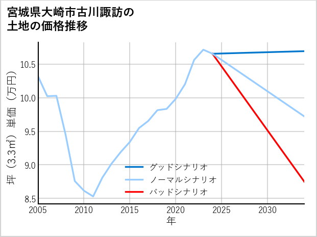 宮城県大崎市古川諏訪の土地価格推移