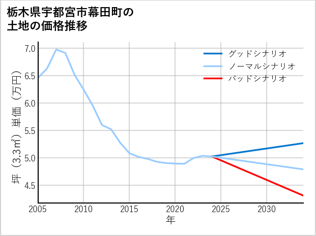 栃木県宇都宮市幕田町の土地価格推移