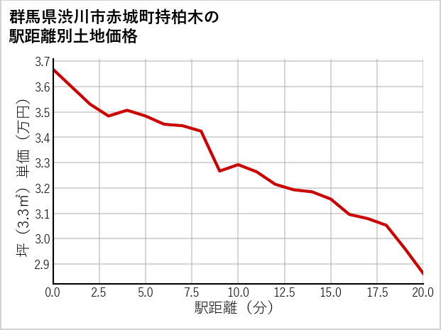 群馬県渋川市赤城町持柏木の徒歩距離別の土地坪単価