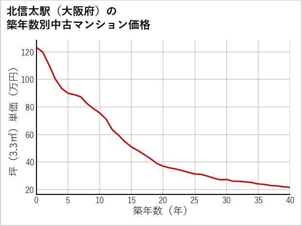 北信太駅（大阪府）の築年数別の中古マンション坪単価