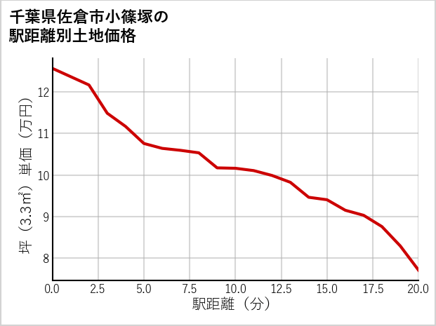 千葉県佐倉市小篠塚の徒歩距離別の土地坪単価
