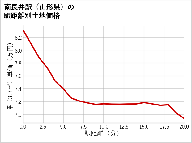 南長井駅（山形県）の徒歩距離別の土地坪単価
