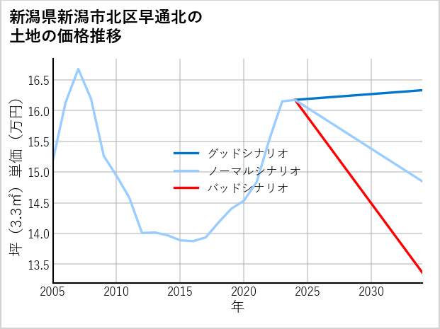 新潟県新潟市北区早通北の土地価格推移