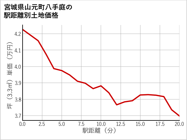 宮城県山元町八手庭の徒歩距離別の土地坪単価