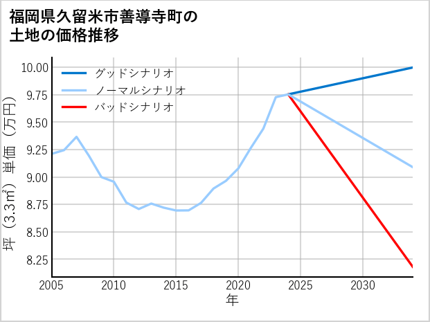 福岡県久留米市善導寺町の土地価格推移
