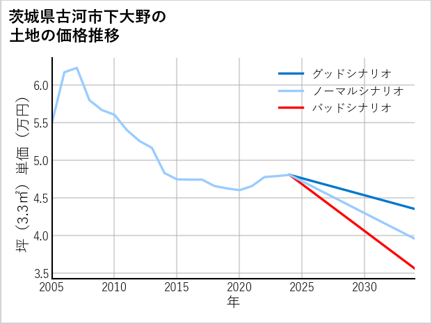 茨城県古河市下大野の土地価格推移