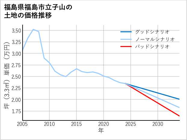 福島県福島市立子山の土地価格推移