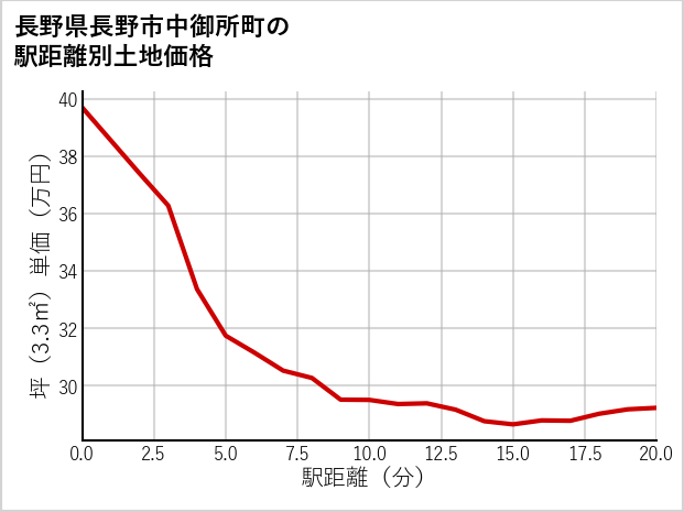 長野県長野市中御所町の徒歩距離別の土地坪単価