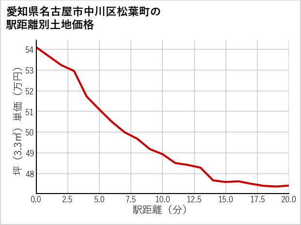 愛知県名古屋市中川区松葉町の徒歩距離別の土地坪単価