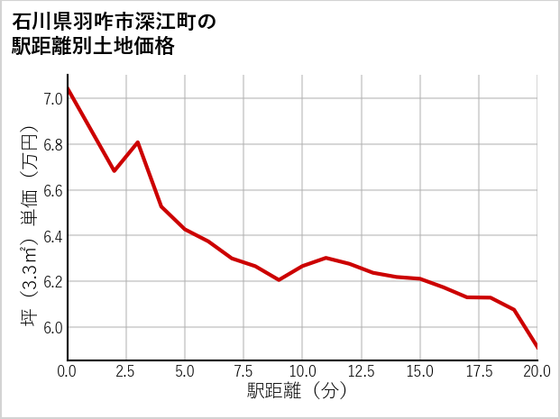 石川県羽咋市深江町の徒歩距離別の土地坪単価
