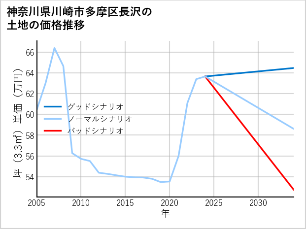 神奈川県川崎市多摩区長沢の土地価格推移