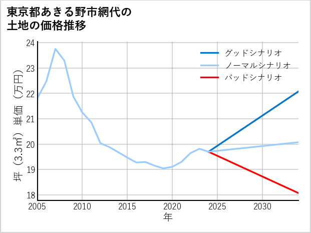 東京都あきる野市網代の土地価格推移