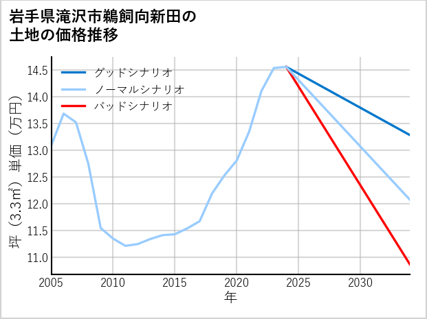 岩手県滝沢市鵜飼向新田の土地価格推移