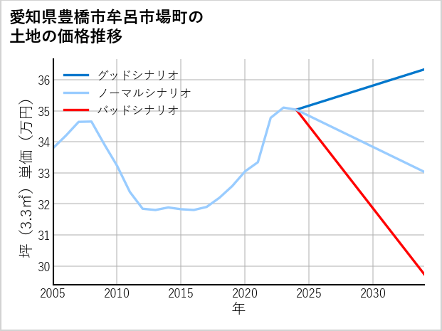 愛知県豊橋市牟呂市場町の土地価格推移