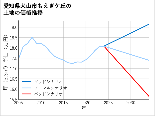 愛知県犬山市もえぎケ丘の土地価格推移
