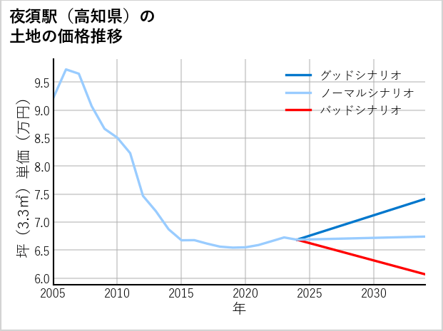 夜須駅（高知県）の土地価格推移