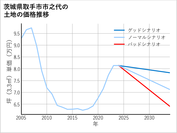 茨城県取手市市之代の土地価格推移