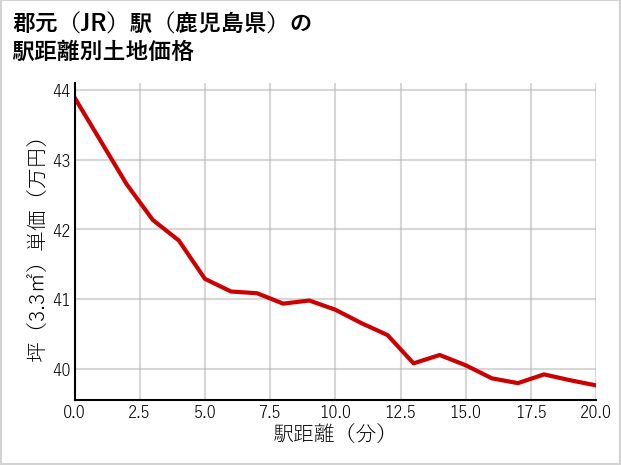 郡元駅（鹿児島県）の徒歩距離別の土地坪単価