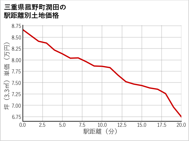 三重県菰野町潤田の徒歩距離別の土地坪単価