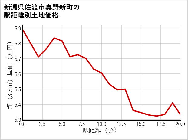 新潟県佐渡市真野新町の徒歩距離別の土地坪単価
