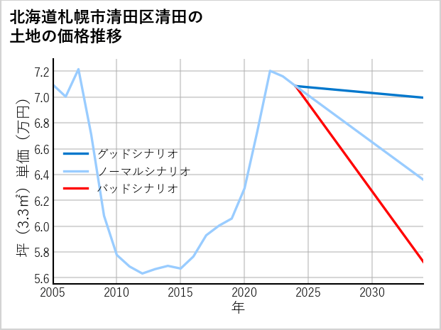 北海道札幌市清田区清田の土地価格推移