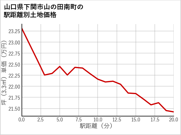 山口県下関市山の田南町の徒歩距離別の土地坪単価