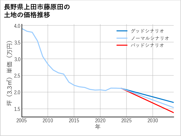 長野県上田市藤原田の土地価格推移