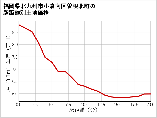 福岡県北九州市小倉南区曽根北町の徒歩距離別の土地坪単価
