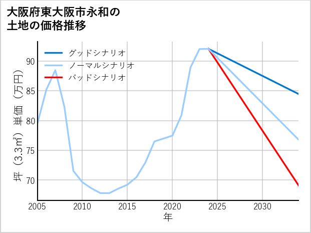 大阪府東大阪市永和の土地価格推移