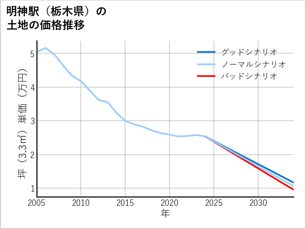 明神駅（栃木県）の土地価格推移