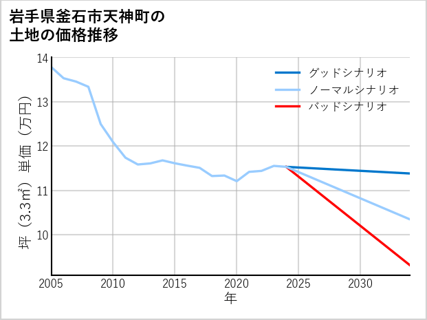 岩手県釜石市天神町の土地価格推移
